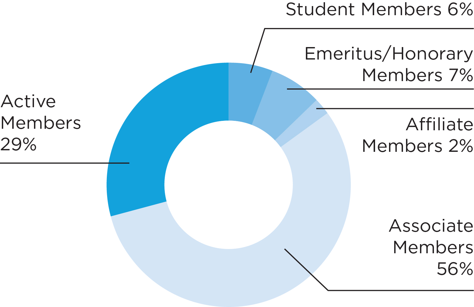 Chart: AACR members by category: Active members, 32 percent; Associate members, 56 percent; Emeritus/Honorary members, 7 percent; Student members, 2 percent; Affiliate members, 3 percent.